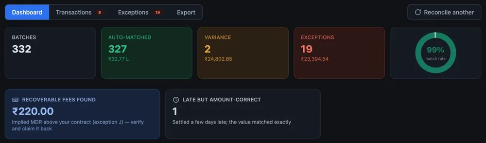 Plutus dashboard: 332 batches, 327 auto-matched, 19 exceptions, 99% match rate, ₹220 recoverable fees
